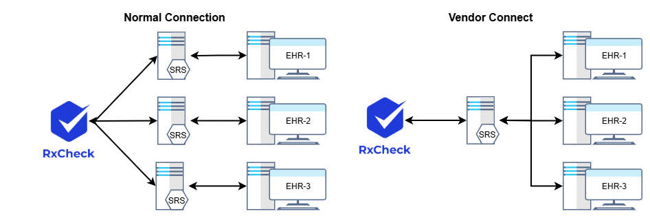 Architecture diagram comparing Normal Connection (one SRS per EHR) and Vendor Connect (single SRS for multiple EHRs)